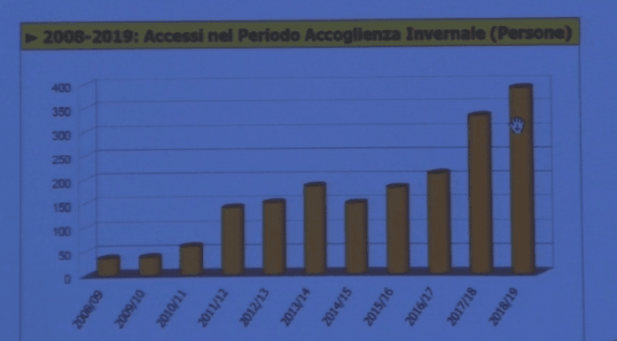 SENZA TETTO: A DICEMBRE 120 PERSONE ACCOLTE NELLE STRUTTURE