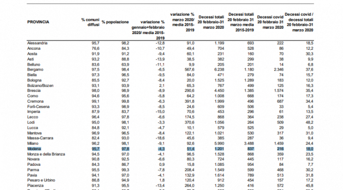 DECESSI MODENA, IN PROVINCIA SALITI DEL 51,4% A MARZO DI QUEST’ANNO