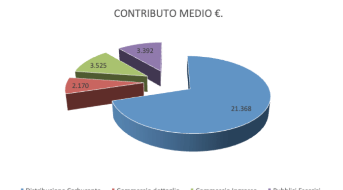 LE IMPRESE, OLTRE IL 70% CHIEDE CONTRIBUTI A FONDO PERDUTO