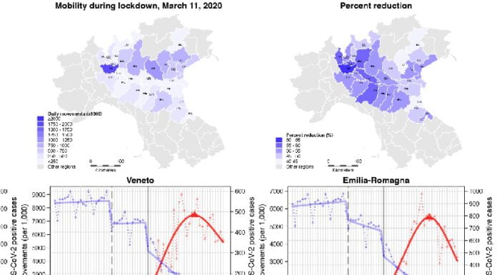 STUDIO UNIMORE. RISPETTO DEL LOCKDWON PRESSOCHE’ TOTALE IN REGIONE