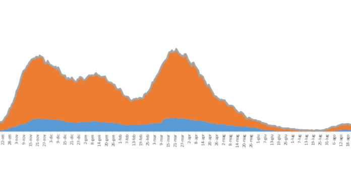 MONITORAGGIO COVID: CASI SETTIMANALI STABILI. RICOVERI IN AUMENTO